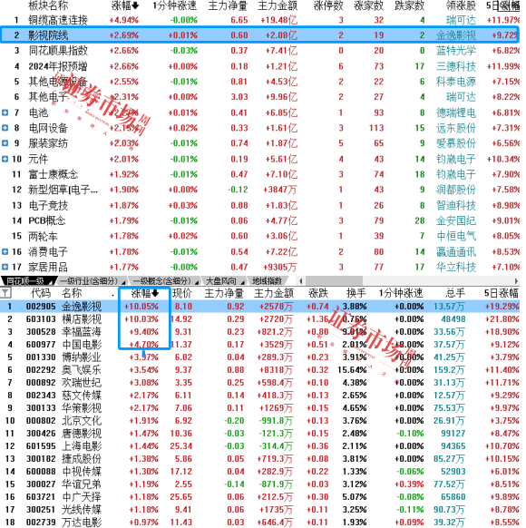 2025年春节档来袭影视股有望开启蛇年盛宴(图2)