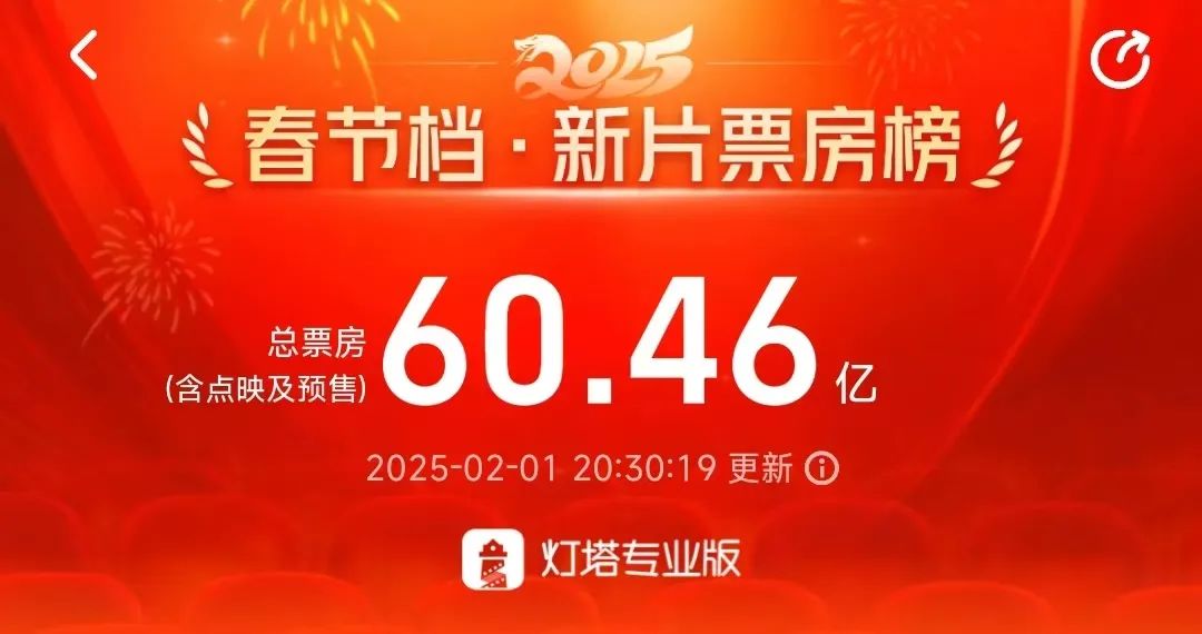 一骑绝尘！ 4天22亿元预测60亿元有望登顶中国影史！导演回应“啃老”三年为“川味”在成都茶馆采风三个月……