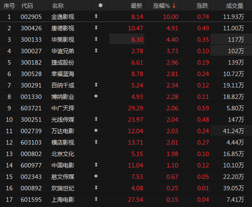 影视板块拉升！金逸影视涨停