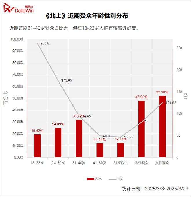 《北上》圆满收官：启蒙影业打造运河文化IP影视化类型范本剧读(图9)