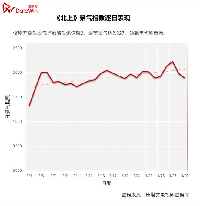 《北上》圆满收官：启蒙影业打造运河文化IP影视化类型范本剧读(图3)