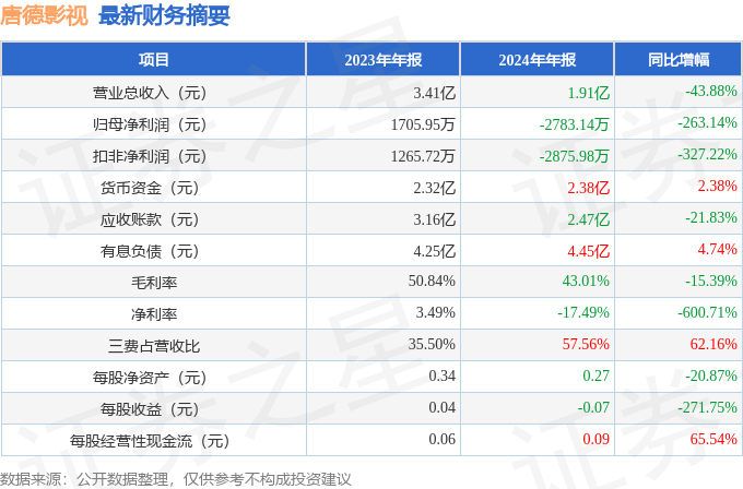 唐德影视（300426）2024年年报简析：净利润减26314%三费占比上升明显