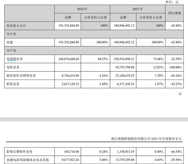 V观财报｜唐德影视2024年“盈转亏”拟更名为华智数媒(图2)