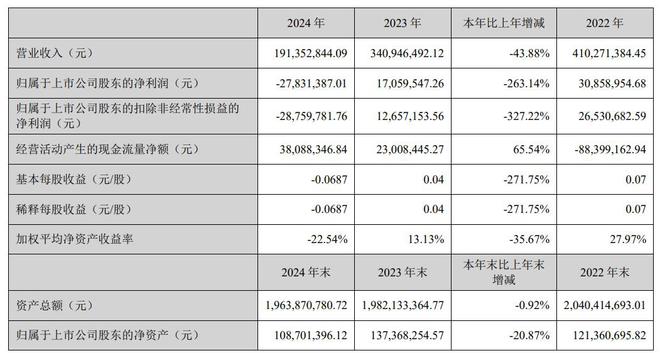 V观财报｜唐德影视2024年“盈转亏”拟更名为华智数媒