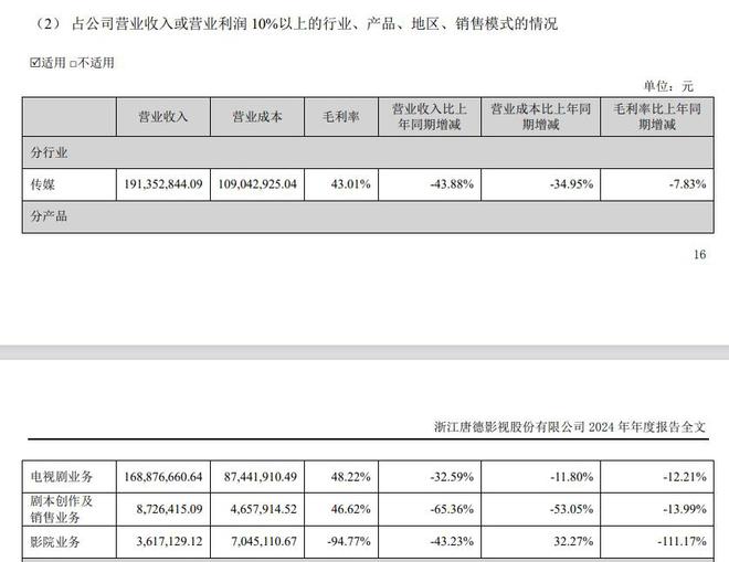 V观财报｜唐德影视2024年“盈转亏”拟更名为华智数媒(图3)