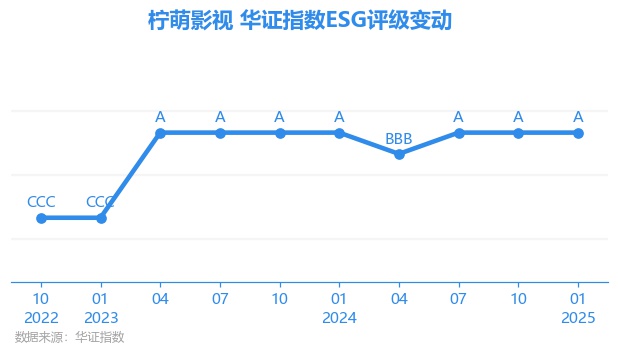 【ESG动态】柠萌影视（09857HK）获华证指数ESG最新评级A行业排名第2