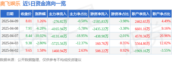 股票行情快报：奥飞娱乐（002292）4月9日主力资金净卖出27682万元