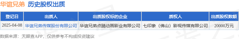 华谊兄弟出质华谊兄弟点睛动画影业有限公司股权数额为20000万元