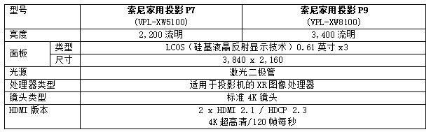 把影院带回家：索尼发布搭载XR图像处理器的索尼家用投影P7进一步扩充BRAVIA家影视听家族阵容(图4)