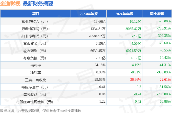 金逸影视（002905）2024年年报简析：净利润减77691%短期债务压力上升