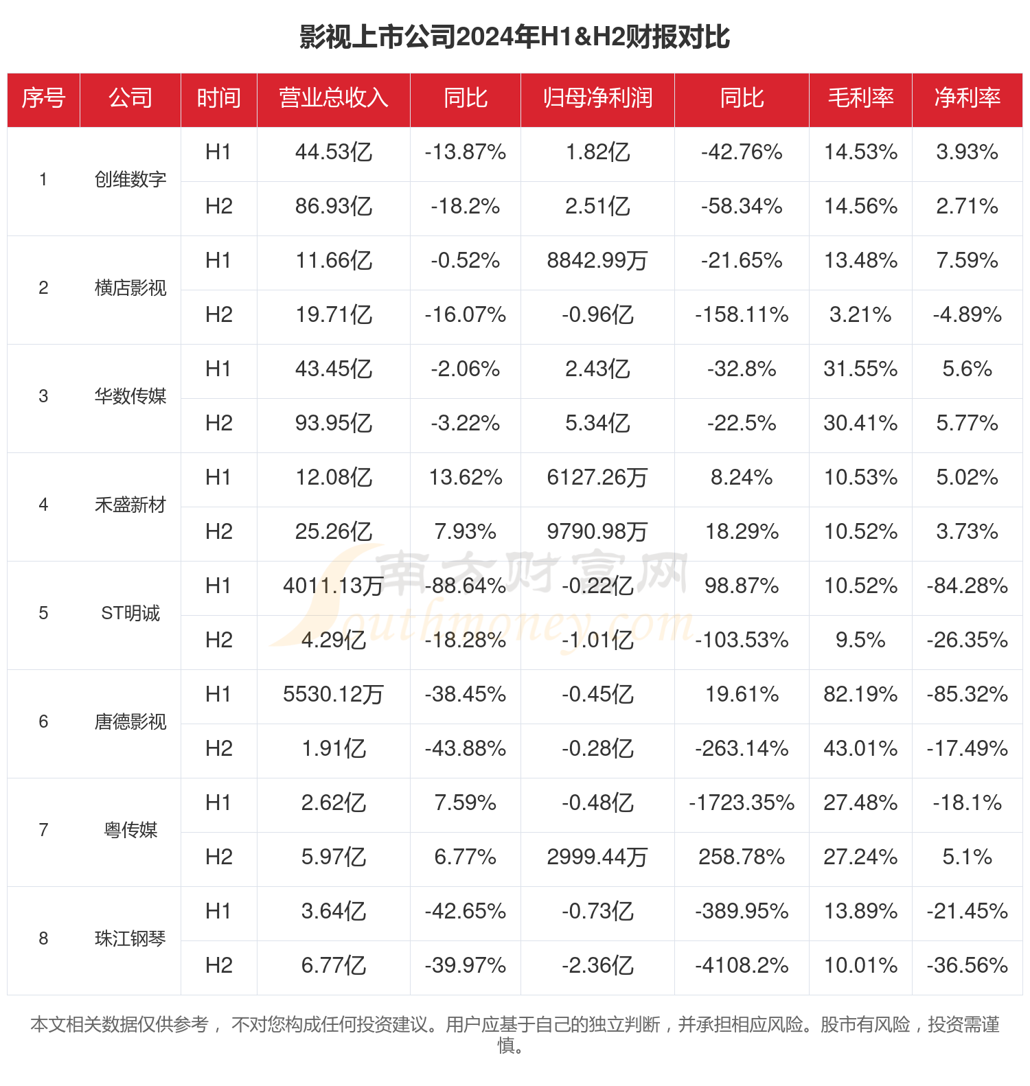 影视行业上市公司现状如何（2024年全年）