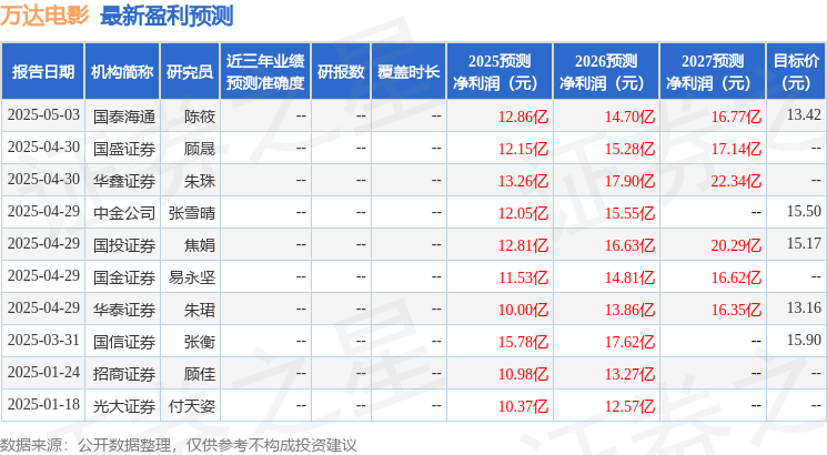 东吴证券：给予万达电影买入评级(图1)
