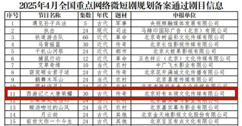 精品短剧传承名著经典柠萌影视“好有本领”备案开发《西游记之大唐荣耀(图1)