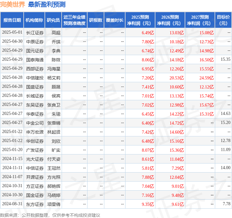 完美世界：5月8日召开业绩说明会投资者参与(图1)
