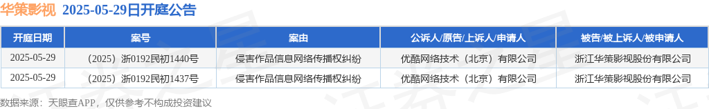 华策影视作为被告被上诉人的2起涉及侵害作品信息网络传播权纠纷的诉讼将于2025年5月29日开庭(图1)