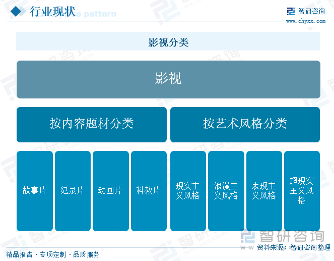 研判2025！中国影视行业产业链、行业现状及细分领域分析：主旋律与商业类型深度融合技术赋能内容生产升级[图](图1)