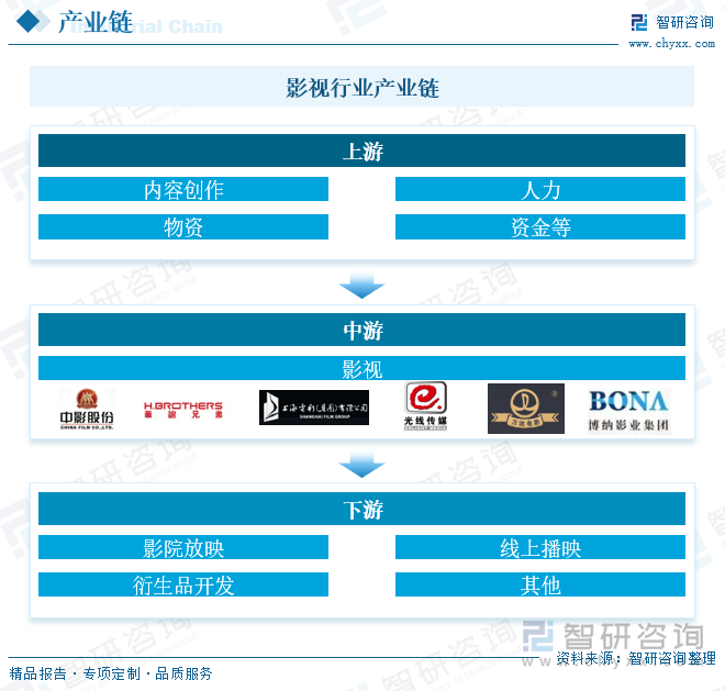 研判2025！中国影视行业产业链、行业现状及细分领域分析：主旋律与商业类型深度融合技术赋能内容生产升级[图](图3)