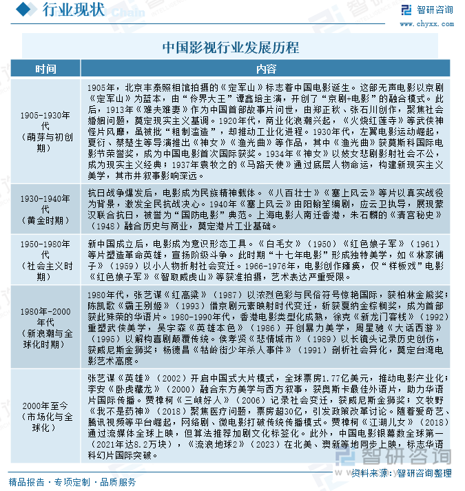 研判2025！中国影视行业产业链、行业现状及细分领域分析：主旋律与商业类型深度融合技术赋能内容生产升级[图](图2)