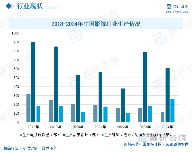 研判2025！中国影视行业产业链、行业现状及细分领域分析：主旋律与商业类型深度融合技术赋能内容生产升级[图](图4)