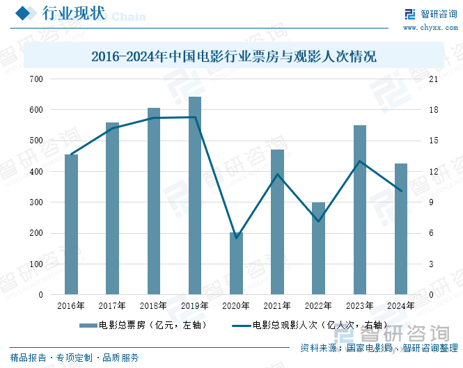 研判2025！中国影视行业产业链、行业现状及细分领域分析：主旋律与商业类型深度融合技术赋能内容生产升级[图](图5)