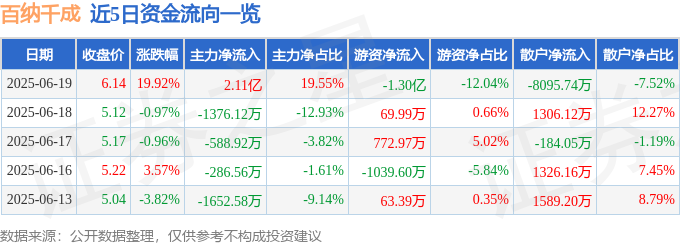 6月19日百纳千成（300291）涨停分析：剧集增长、文旅盈利及IP开发驱动(图1)