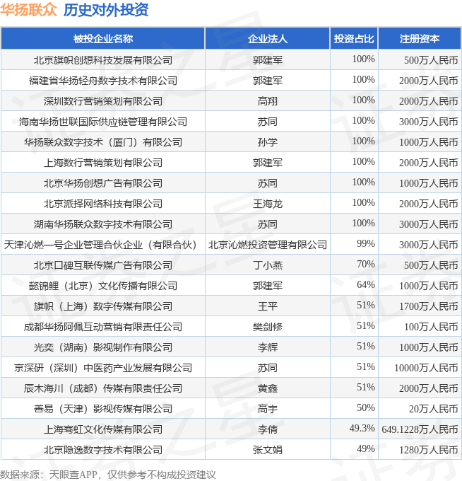 华扬联众（603825）新增一起对外投资被投资公司为光奕（湖南）影视制作有限公司(图1)