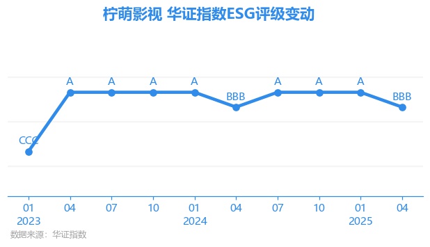 【ESG动态】柠萌影视（09857HK）获华证指数ESG最新评级BBB行业排名第2(图1)