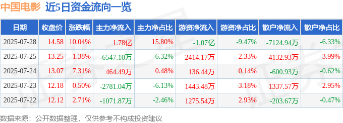 7月28日中国电影（600977）涨停分析：主业领先、暑期档预期驱动(图1)