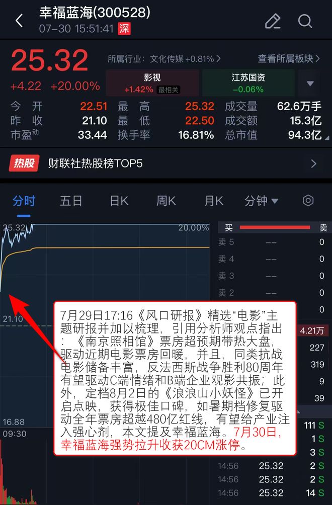 【VIP机会日报】影视股今日大涨 栏目精选行业研报并解读 提及人气公司今日20cm涨停(图2)