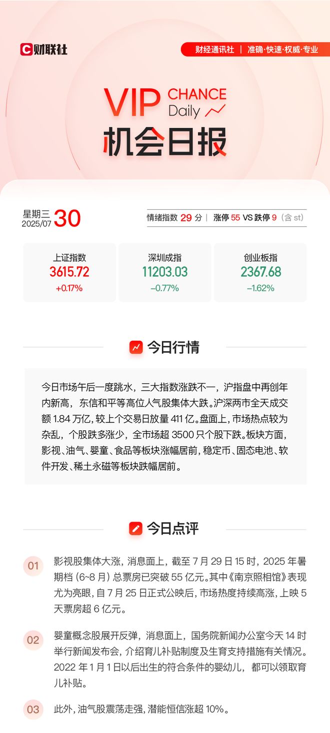 【VIP机会日报】影视股今日大涨 栏目精选行业研报并解读 提及人气公司今日20cm涨停(图1)