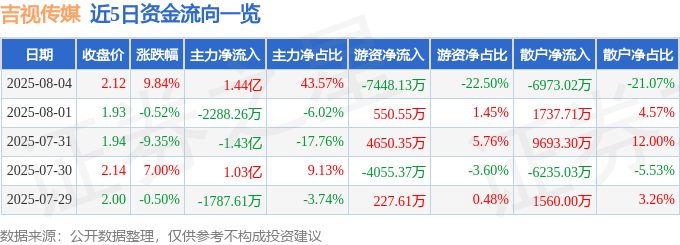 8月4日吉视传媒（601929）涨停分析：IPTV资产注入、AI研发及影视合作驱动(图1)