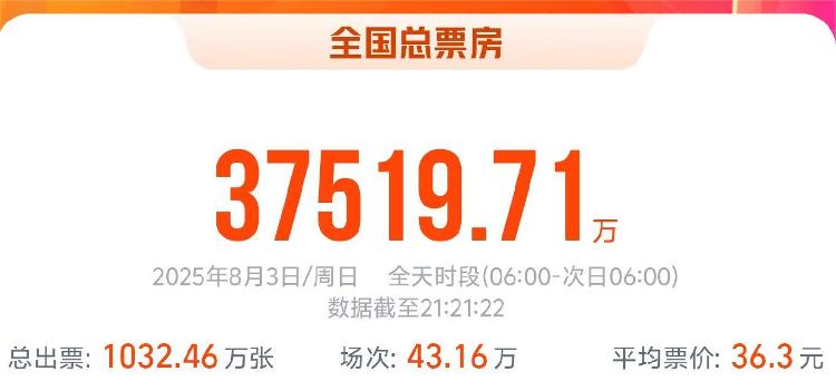 2025暑期档电影总票房已破70亿(图1)