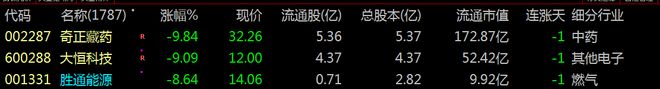 【财富晚茶】午盘透析(0805)：北证跌018%：影视弱势消费香飘飘(图9)