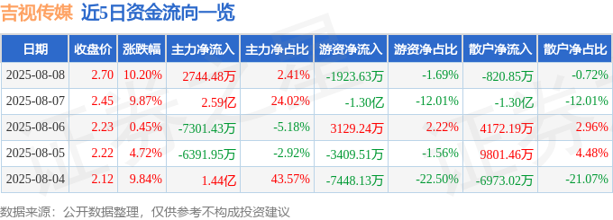 8月8日吉视传媒（601929）涨停分析：IPTV资产注入、政企业务突破、影视联合出品驱动(图1)