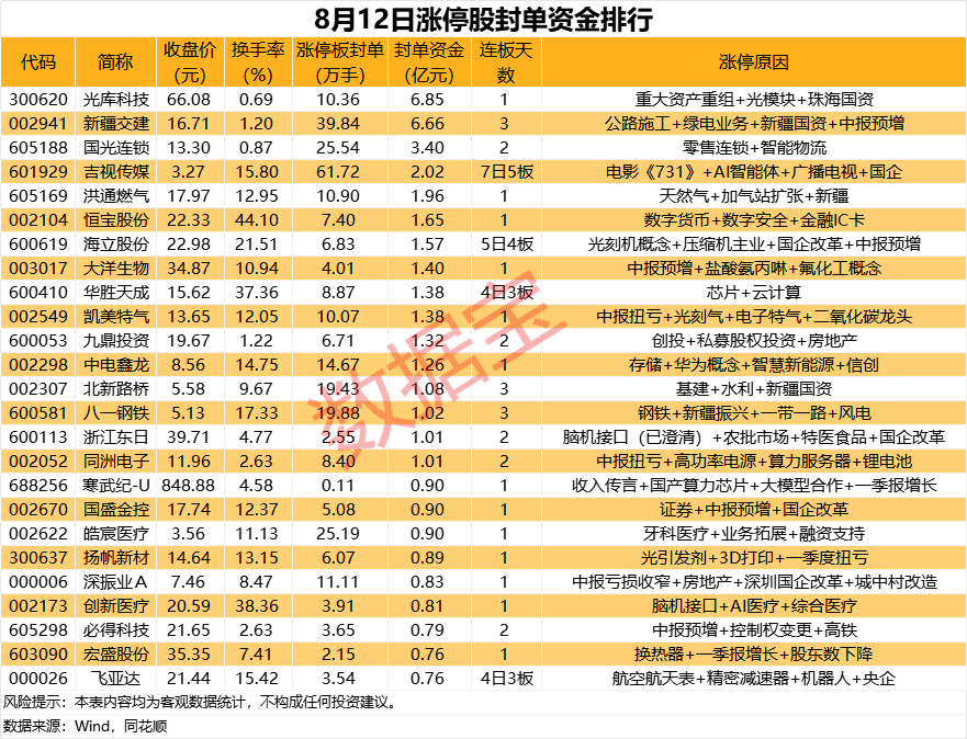 揭秘涨停 超60万手买单抢筹影视热门股(图1)