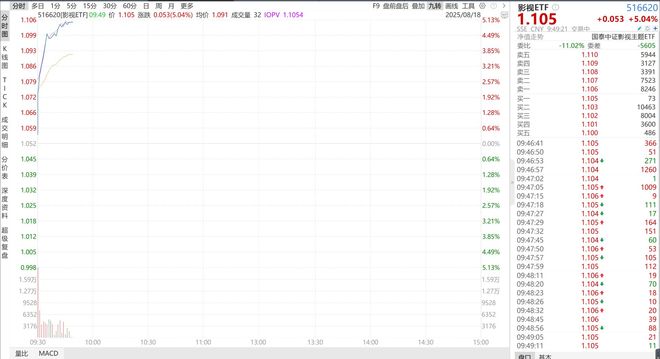 2025年暑期档影院票房超预期影视ETF（516620）暴涨超5%(图1)