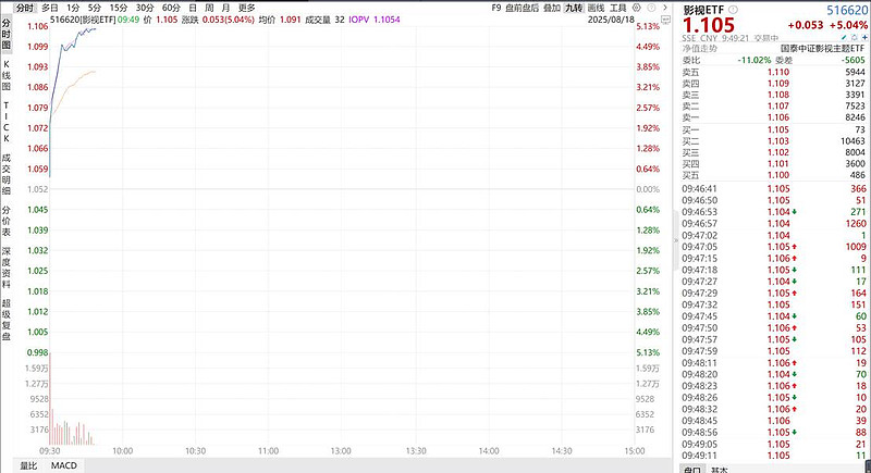 25年暑期档影院票房大超预期影视ETF（516620）暴涨超5%(图1)