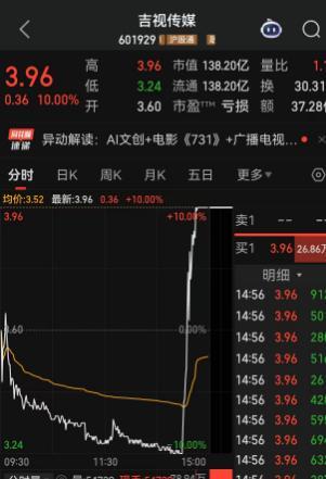 “妖股”直击：吉视传媒午后走出地天板影视+数据要素+国资整合15天暴涨123%(图1)