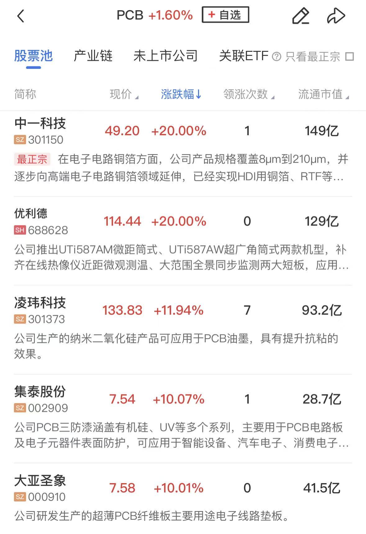 【午报】三大指数缩量调整小幅下跌PCB、玻璃基板概念逆势走强(图2)
